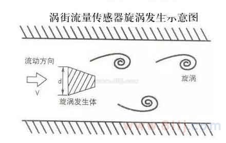 智能渦街流量計(jì)原理