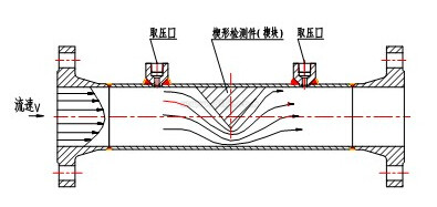 一體化智能型楔形流量計(jì)