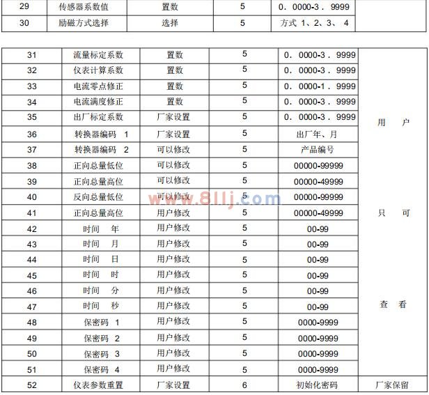 電磁流量計轉換器參數(shù)設置菜單一覽表二