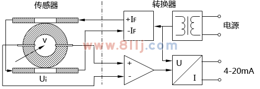 電磁流量計(jì)結(jié)構(gòu)