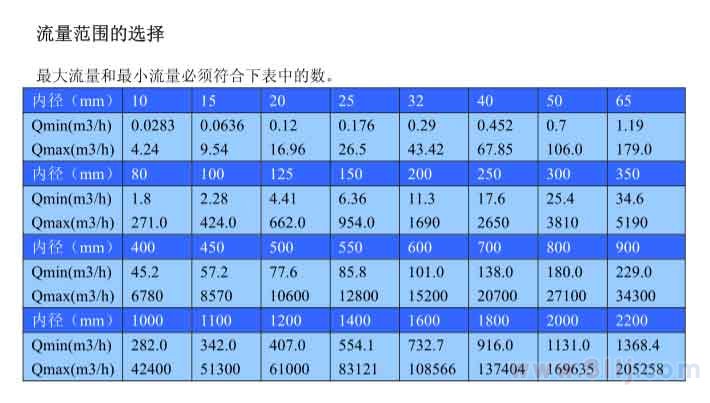 電磁流量計流量內(nèi)徑與流量范圍對照表