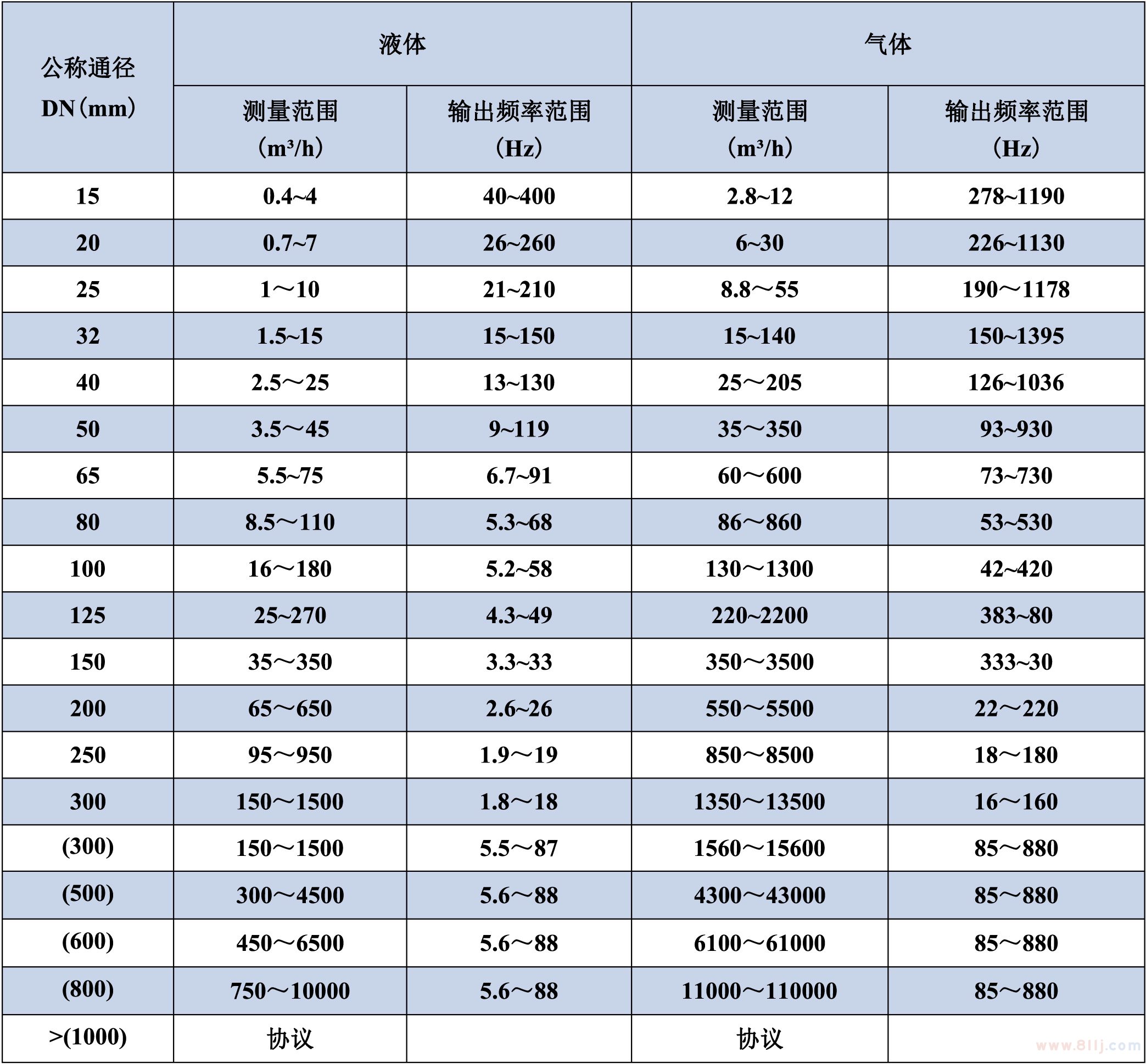 空氣質(zhì)量流量計通徑及測量范圍對照表