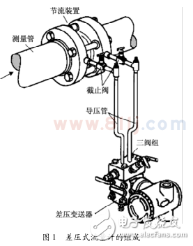 差壓式流量計(jì)的工作原理